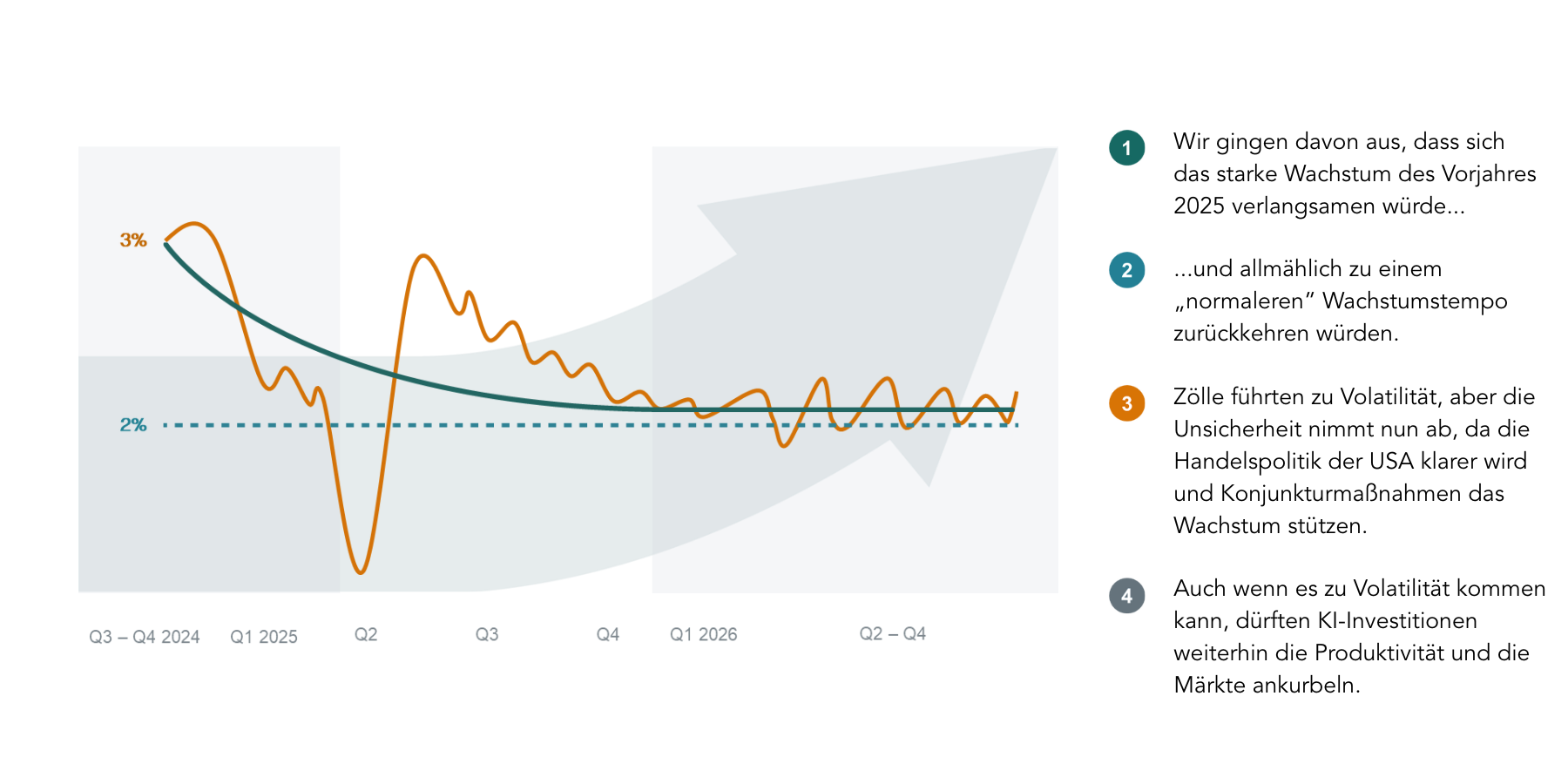 4 Faktoren, die das Jahr 2026 prägen werden - Graph