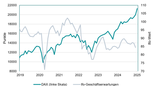 Dax-Ifo