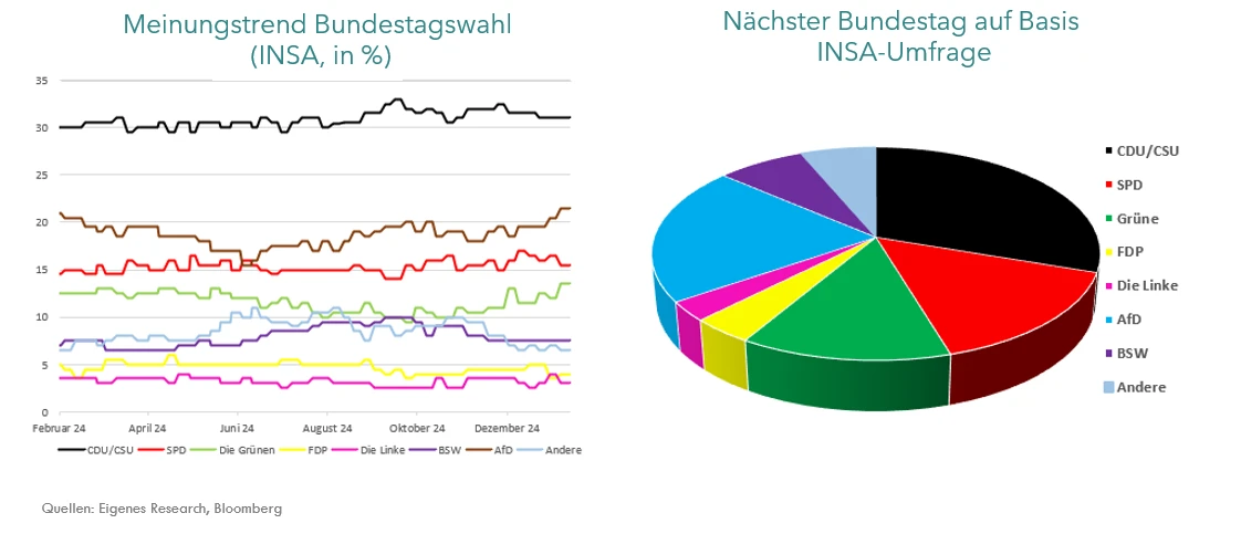 BT-Wahl 2025