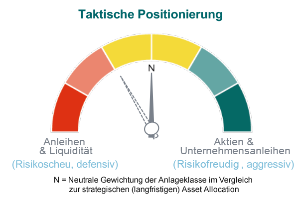 Positionierung