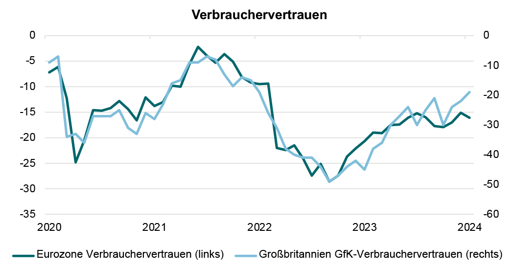 Großbritannien | Der Inflation hinterherlaufen