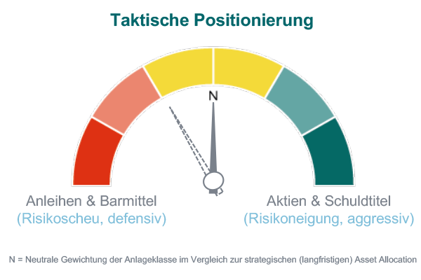 Taktische Positionierung