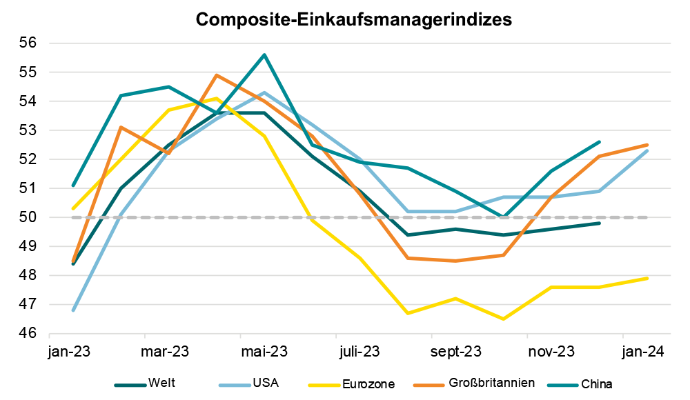 Eurozone | Nullwachstum